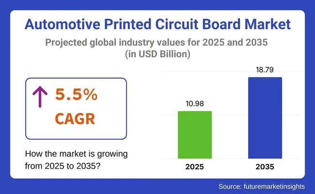 Automotive Printed Circuit Board Market