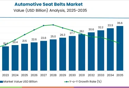 Automotive Seat Belts Market
