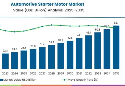 Automotive Starter Motor Market