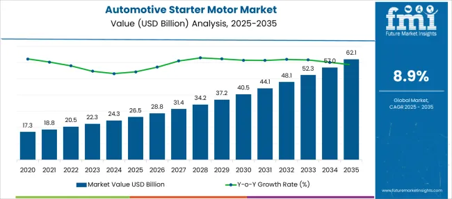 Automotive Starter Motor Market
