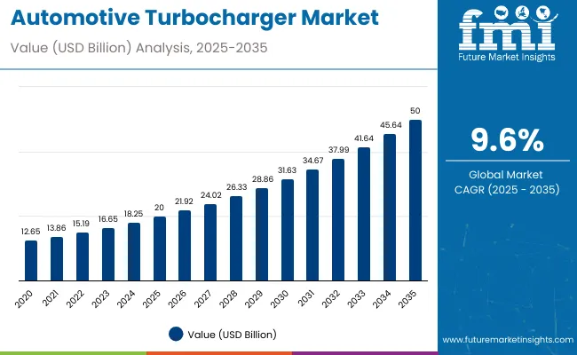 Automotive Turbocharger Market