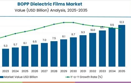 BOPP Dielectric Films Market