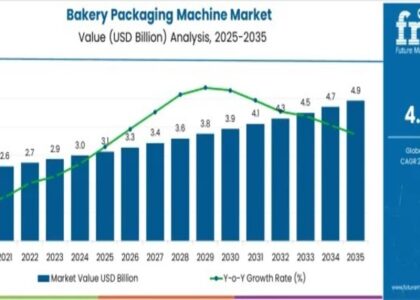 Bakery Packaging Machine Market