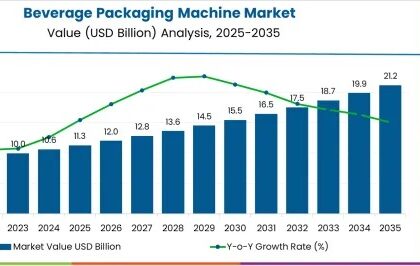 Beverage Packaging Machine Market