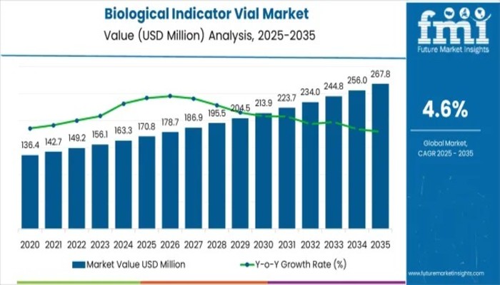Biological Indicator Vial Market
