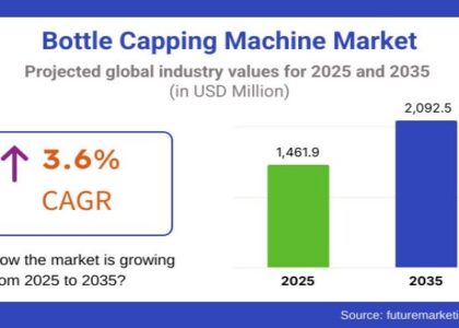 Bottle Capping Machine Market