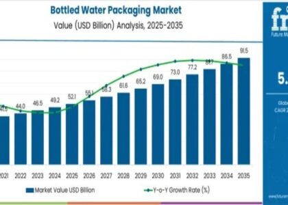 Bottled Water Packaging Market