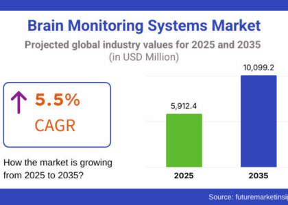 Brain Monitoring Systems Market