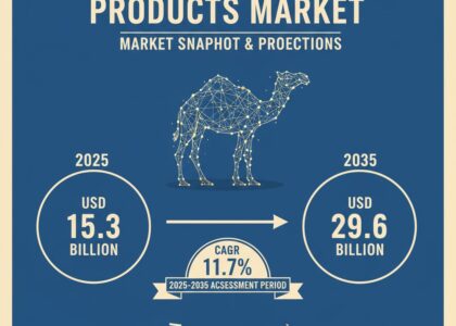 Camel Milk Products Market