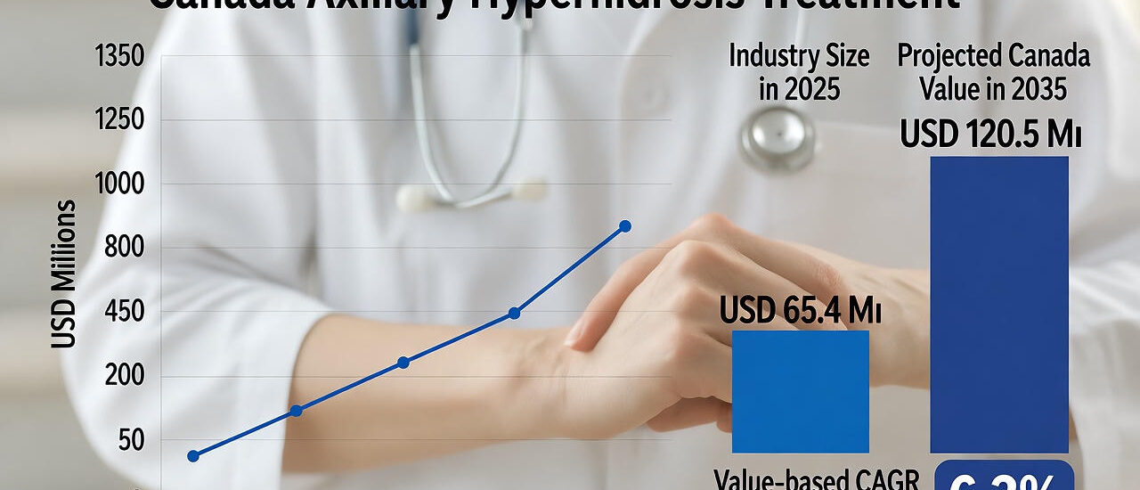 Canada Axillary Hyperhidrosis Treatment Market