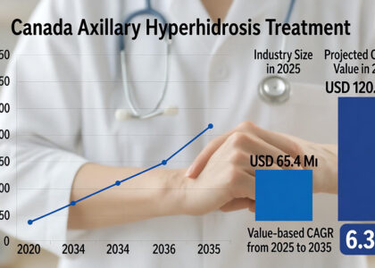 Canada Axillary Hyperhidrosis Treatment Market