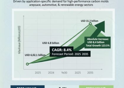 U.S. Carbon Mold Market