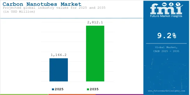 Carbon Nanotubes Market