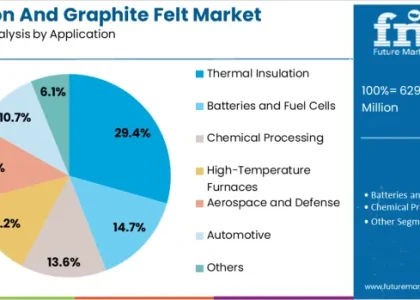Carbon and Graphite Felt Market