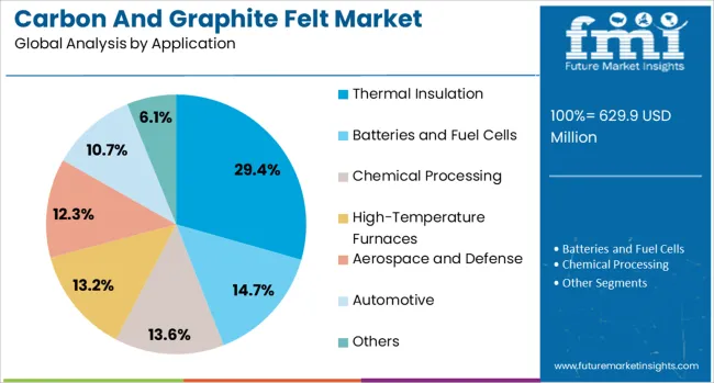 Carbon and Graphite Felt Market