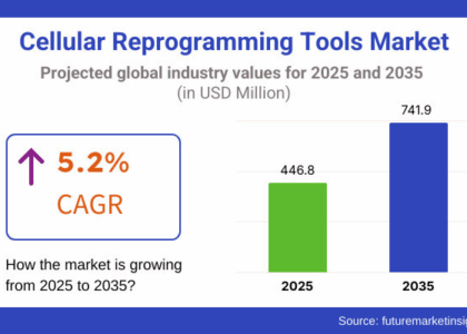 Cellular Reprogramming Tools Market