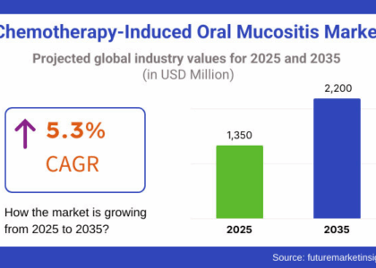Chemotherapy-Induced Oral Mucositis Market