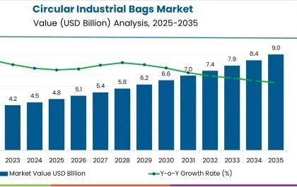 Circular Industrial Bags Market