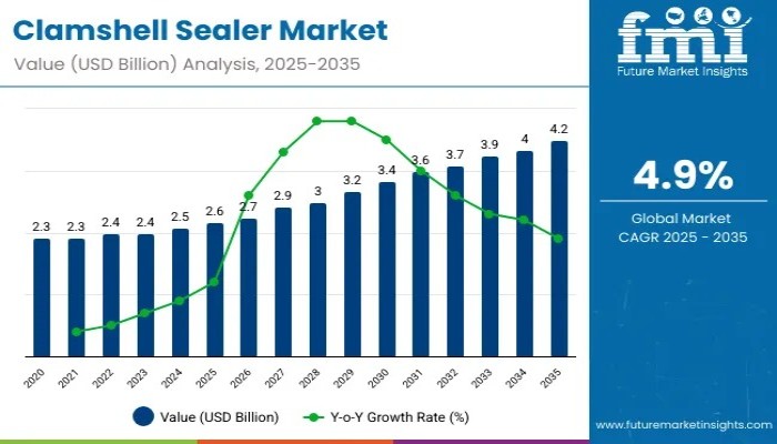 Clamshell Sealer Market