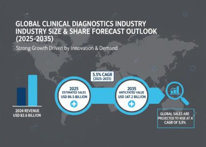 Clinical Diagnostics Market