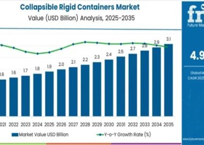 Collapsible Rigid Containers Market