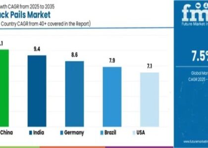 Conipack Pails Market