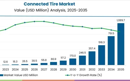 Connected Tire Market