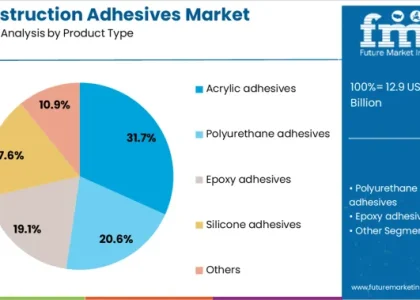 Construction Adhesives Market