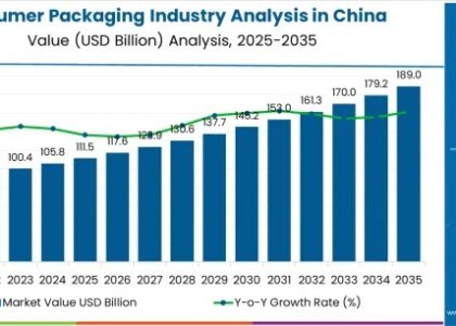 Consumer Packaging Industry Analysis in China