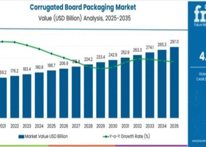 Corrugated Board Packaging Market