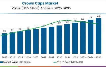 Crown Caps Market