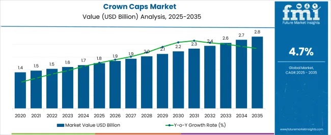Crown Caps Market