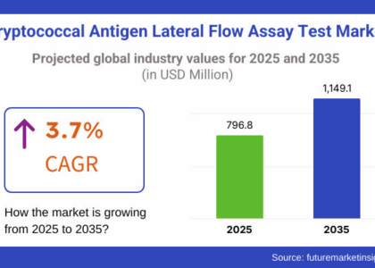 Cryptococcal Antigen Lateral Flow Assay Test Market