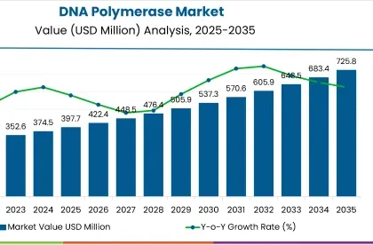 DNA Polymerase Market
