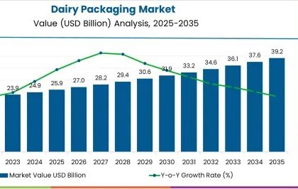 Dairy Packaging Market