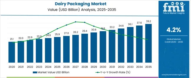 Dairy Packaging Market