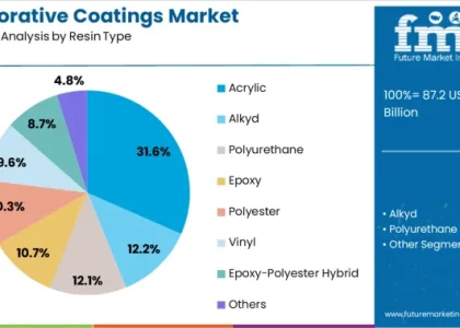 Decorative Coatings Market