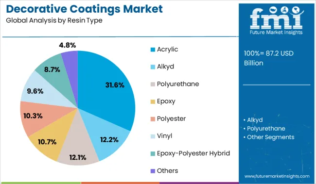 Decorative Coatings Market