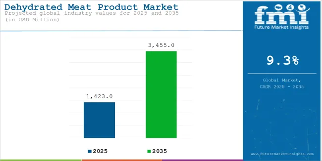 Dehydrated Meat Product