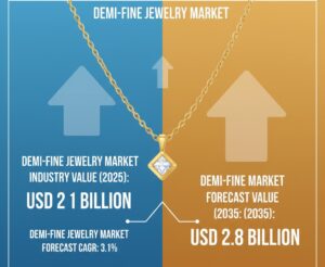 Demi-fine Jewelry Market