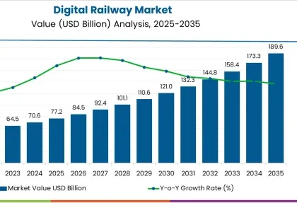 Digital Railway Market