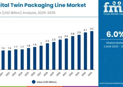 Digital Twin Packaging Line Market
