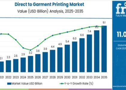 Direct to Garment Printing Market