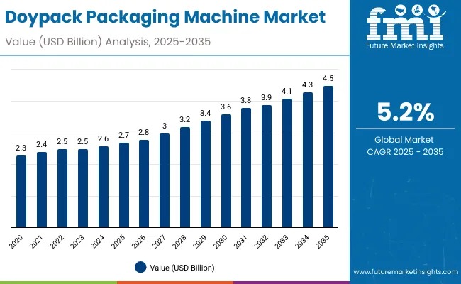 Doypack Packaging Machine Market