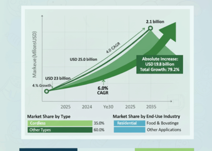 U.S. Drill Drivers Market