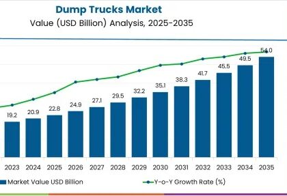 Dump Trucks Market