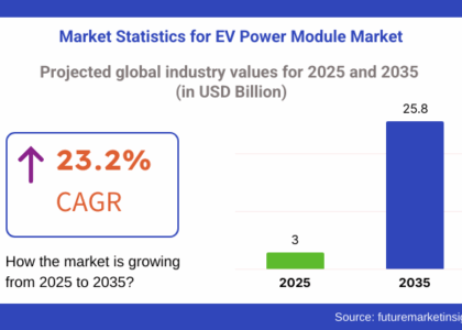 EV Power Module Market