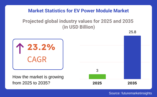 EV Power Module Market