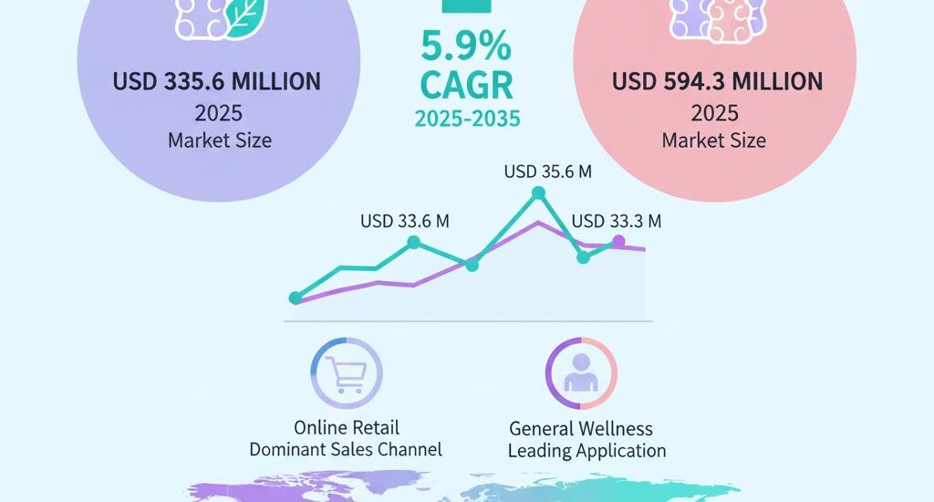 Ectoin Gummies Market