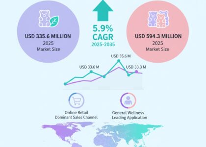 Ectoin Gummies Market